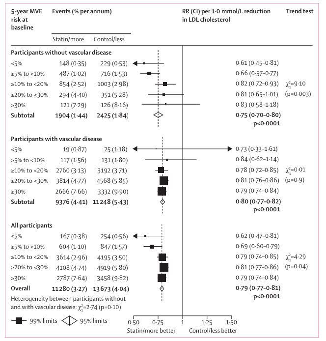 LDL 콜레스테롤 수치가 1~0mmol/L 감소할 때 주요 혈관 사건에 미치는 영향