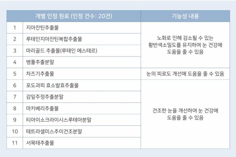 눈건강 기능성 개별 인증 원료