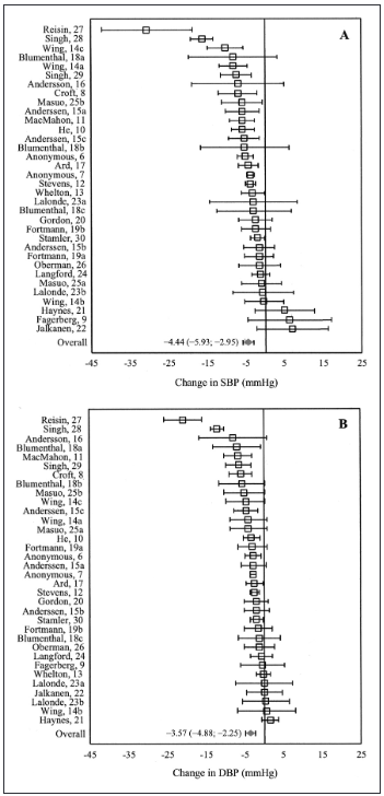 체중을 감량하면 실제 혈압이 얼마나 감소했는를 보여주는 메타분석의 Forest plot