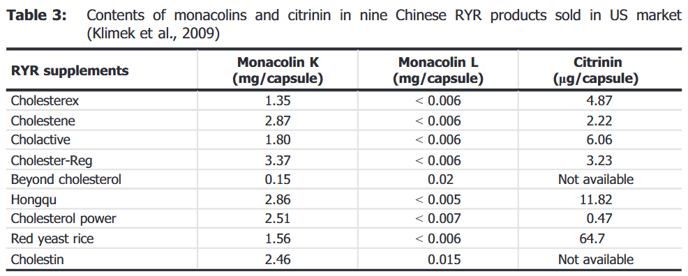 표. 미국에서 판매된 일부 홍국 제품의 모나콜린 K와 시트리닌 함량 비교(Klimek et al., 2009)